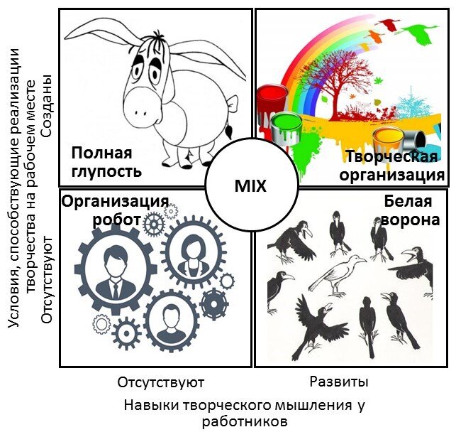 Матрица «Навыки творчества — условия». При подготовке матрицы использованы картинки из открытых источников.