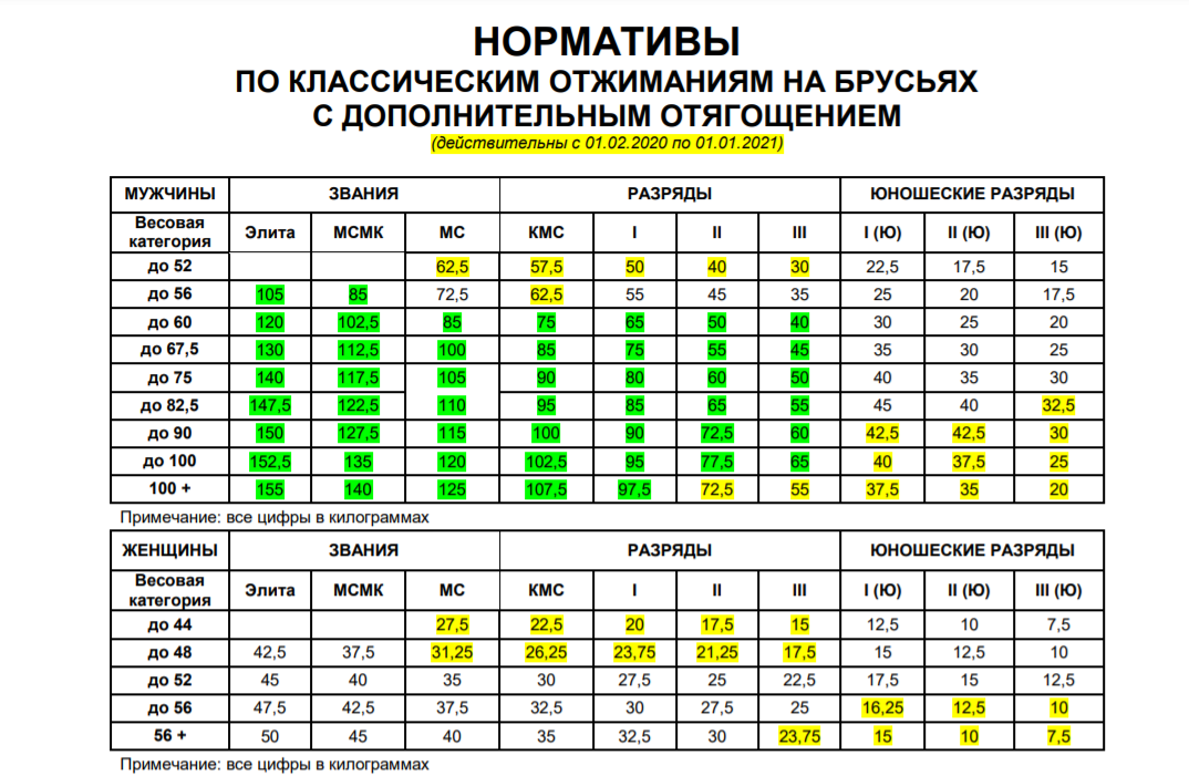 Нормативы мастера спорта. Нормативы по Стритлифтингу 2021 брусья. Отжимания на брусьях с дополнительным весом нормативы. Стритлифтинг нормативы 2020. Стрит лифтинг нормативы 2021.