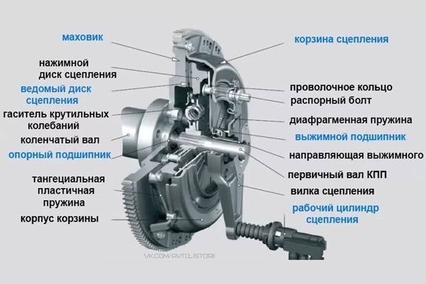 Рис. 2а Основное устройство сцепления