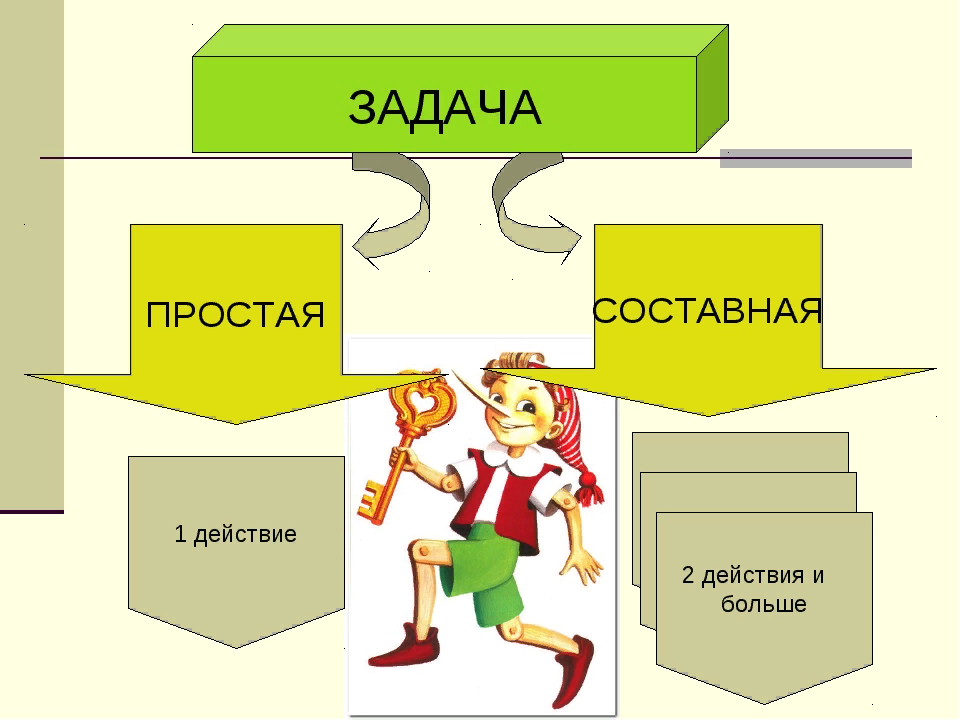 Что такое задача. Составные задачи. Простые и составные задачи. Простая задача и составная задача. Простые и составные задачи 2 класс.