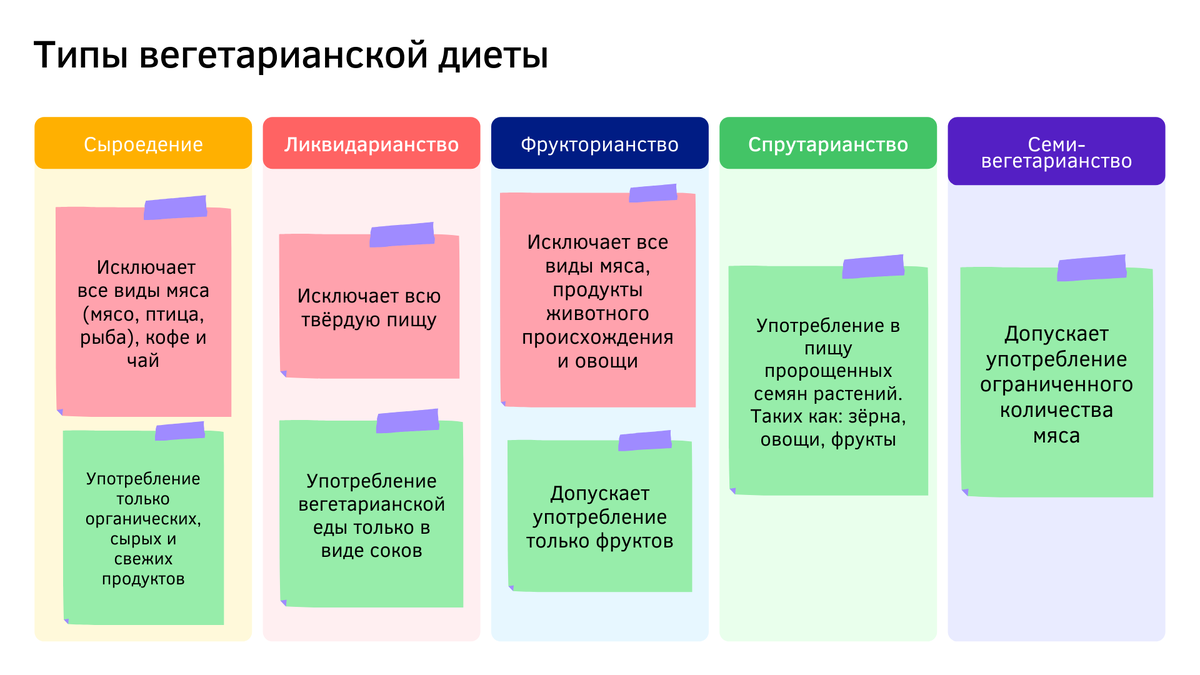 Кто-то идёт дальше и употребляет в пищу только сырые продукты или только жидкую еду. Есть даже люди, которые питаются исключительно фруктами или проростками. 