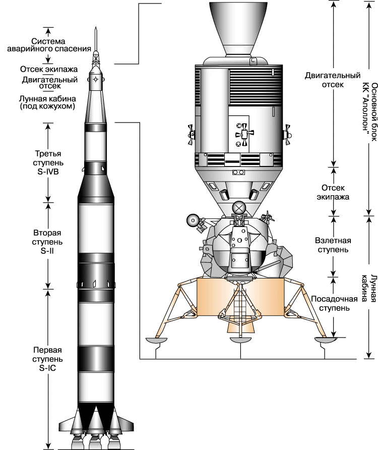 Схема ракеты-носитель "Сатурн-5" и корабля "Аполлон". Взято из открытых источников