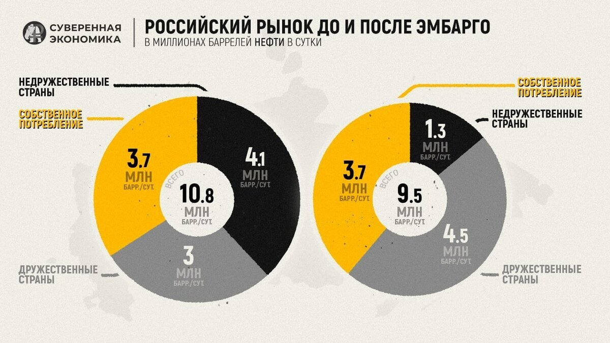 Анализ «Суверенной экономики» показывает передел мирового рынка нефти |  Readovka.news | Дзен