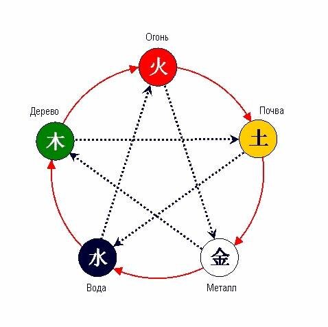 Карапетьянц а м теория пяти элементов и китайская концептуальная прото схема