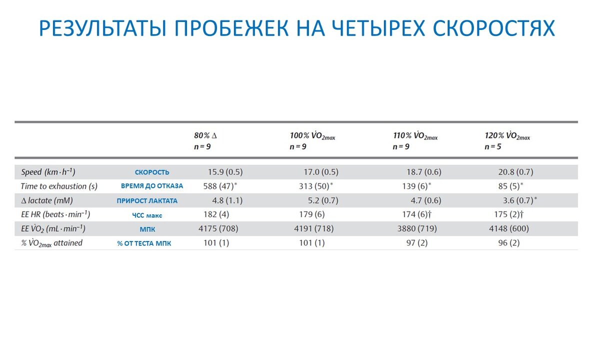 Рисунок 1. Скорость, время до истощения, лактат, ЧСС и потребление кислорода во время 4 разных пробежек высокой интенсивности.