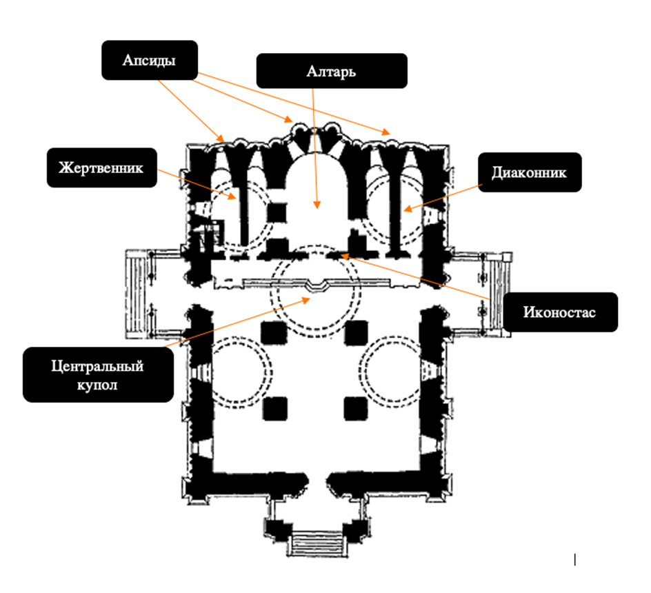 Внутреннее строение православного храма. Схема внутреннего устройства православного храма. Алтарь схема. Устройство алтаря в православном храме. Схема чтения на клиросе.