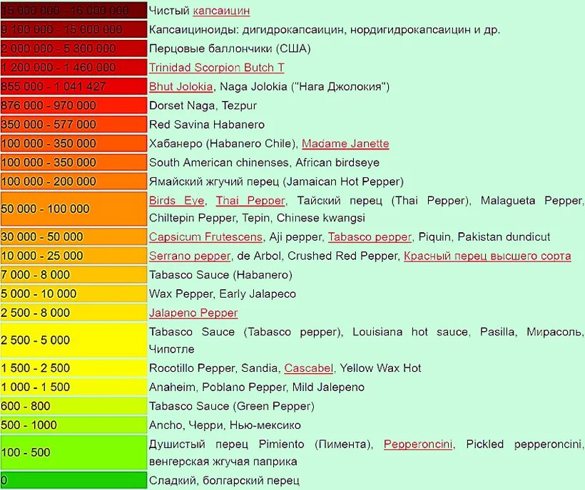 Шкала остроты перцев по сковиллу