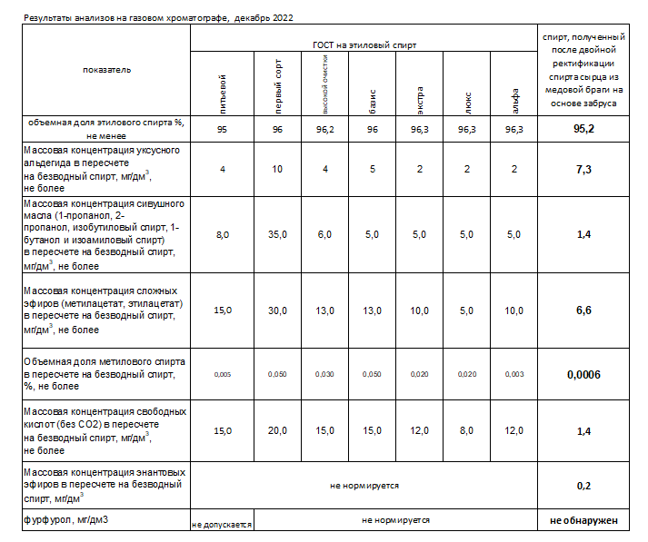 Результаты первого ГХ анализа моего домашнего спирта