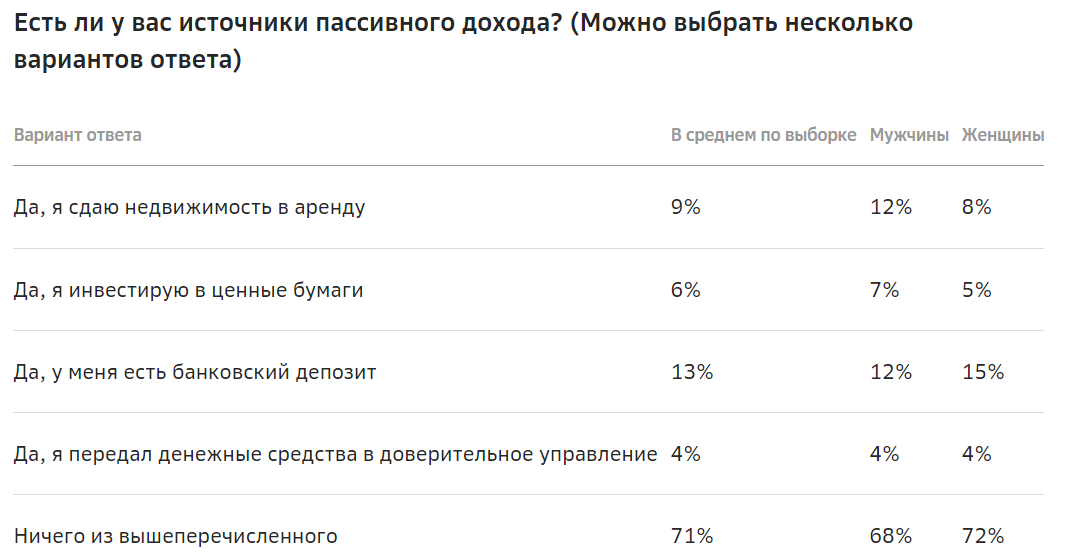 Попалась тут на глаза интересная новость от Сбербанка. Работа.ру и СберСтрахование жизни проверили опрос и выяснили, что 29% россиян имеют пассивный доход.-2