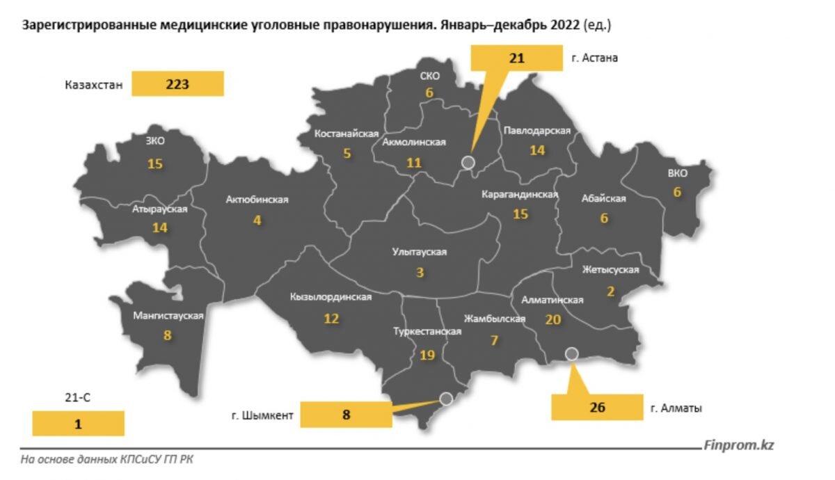 В Казахстане количество медицинских уголовных правонарушений увеличилось на  6% за год | Bizmedia.kz | Дзен