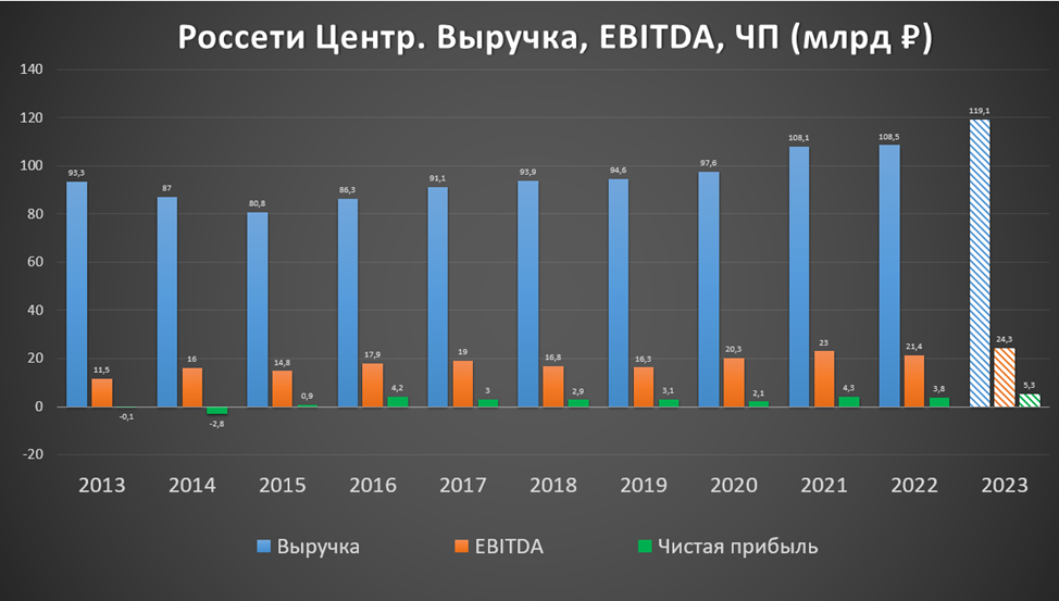 Дивиденды 2023