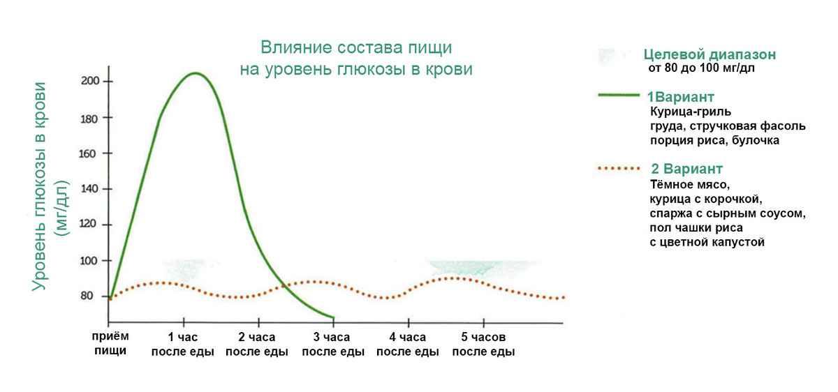 Как состав пищи влияет на уровень глюкозы в крови