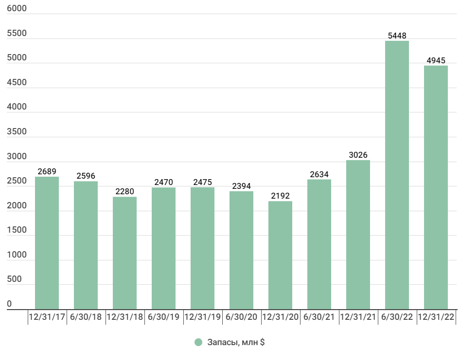 Дивиденды норникель за 9 месяцев 2023 года. Дивиденды Лукойл за 2022г. Дивиденды Ростелеком за 2022 год. Рекордные дивиденды российских компаний за 2022 год. Дивиденды прогнозы за 2022 год.