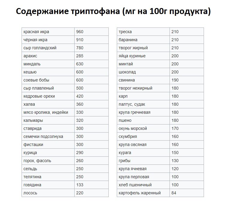 Продукты содержащие триптофан,повышающие настроение