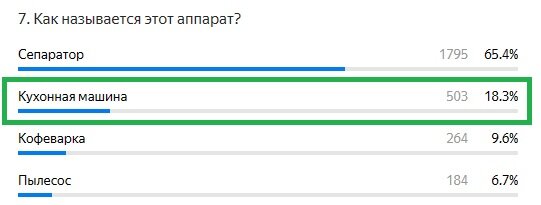 Правильный ответ: Кухонная машина