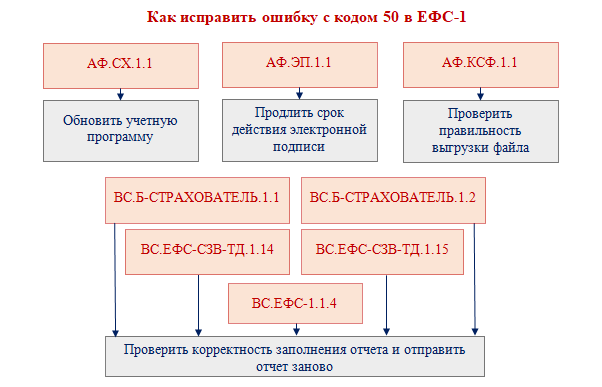 50 ошибка при проверке файла по общей схеме