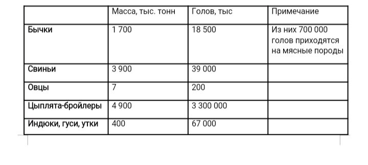 В статистике не учтены данные по поголовью из домашних и мелких фермерских хозяйств, а также морские и речные виды животных.