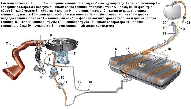   Топливная система автомобиля – это узел, обеспечивающий подачу топливно-воздушной смеси в камеры сгорания двигателя.