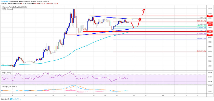 График стоимости Ethereum на 26.05.2019