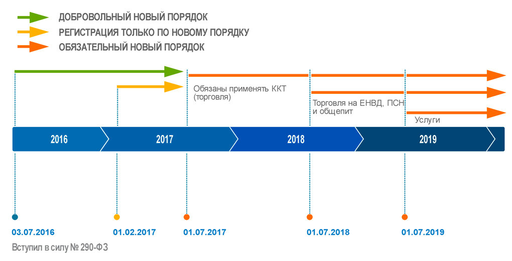 Изображение с официального сайта ФНС - kkt-online.nalog.ru