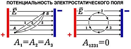 Перемещение в электрическом поле. Работа Эл поля по перемещению заряда. Работа по перемещению заряда в электрическом поле. Работа однородного электрического поля. Работа электрического поля рисунок