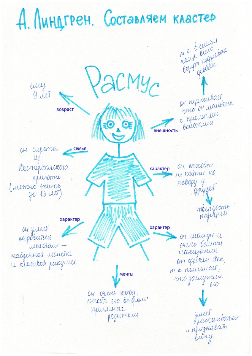 Пример кластера, составленный на занятии по отрывку из повести Астрид Линдгрен "Расмус-бродяга"