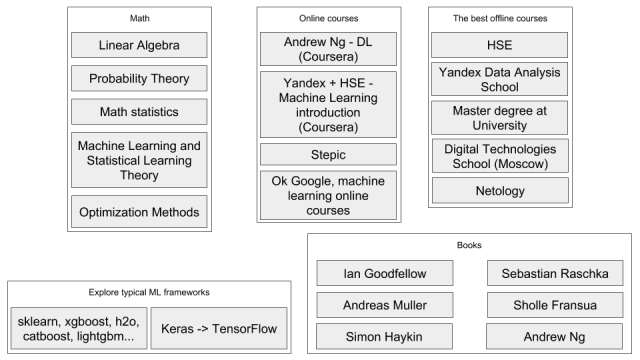 C machine learning. Модели машинного обучения sklearn. Математика Machine Learning сложение. Степик курсы машинное обучение.