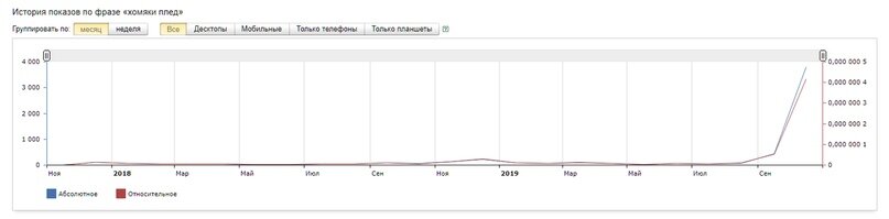 Ключевая фраза: «хомяк плед» — крайний месяц ~3800 показов.