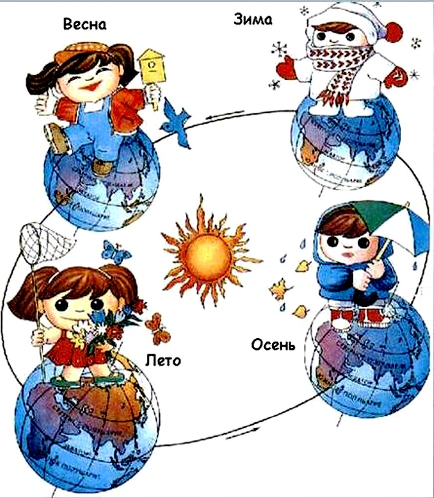 вращение земли зима лето. движение земли вокруг солнца смена времен года. почему меняются времена года. орбита вращения земли вокруг солнца смена времен года. почему зима сменяет лето.