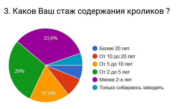 Более трети бросают занятие в первые 2 года.