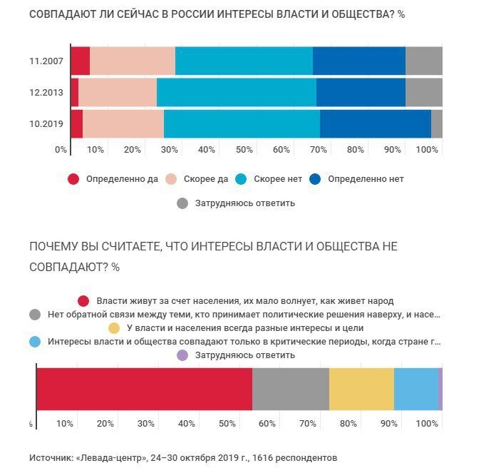 Инфографика «Левада-центра» 