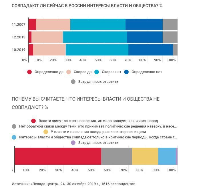 Две трети населения. Левада центр. Левада-центр опросы. Социологическое исследование Левада центр. Исследования Левада центра 2020.