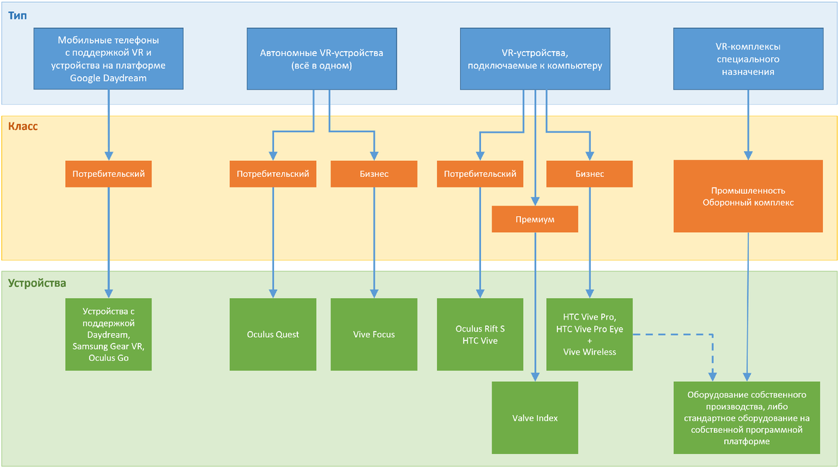 Рис. 1. Классификация устройств VR