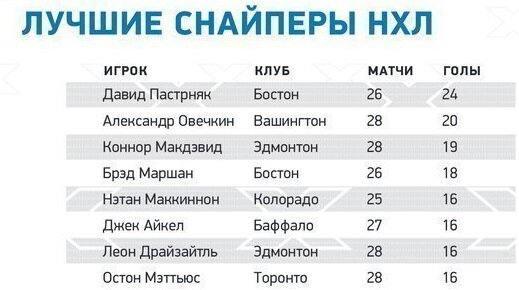 Статистика снайперов НХЛ.