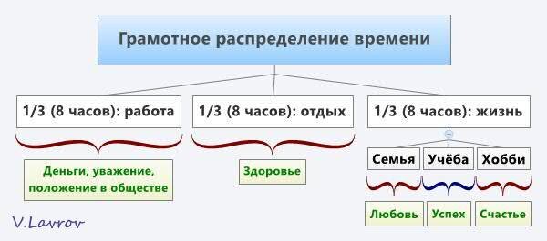 Грамотное распределение времени.