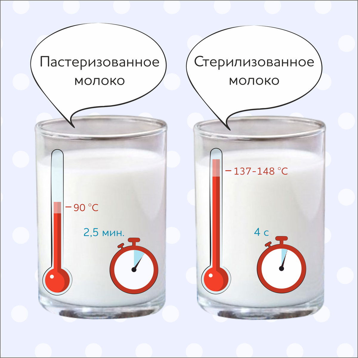 Разница между пастеризованным и стерилизованным молоком