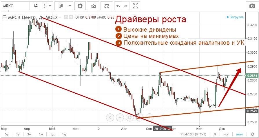 Акция МРСК Центра находится на низах в течение всего года