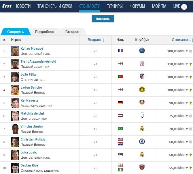 Может через пару лет тут появятся и наши парни.  Материал взят с www.transfermarkt.ru