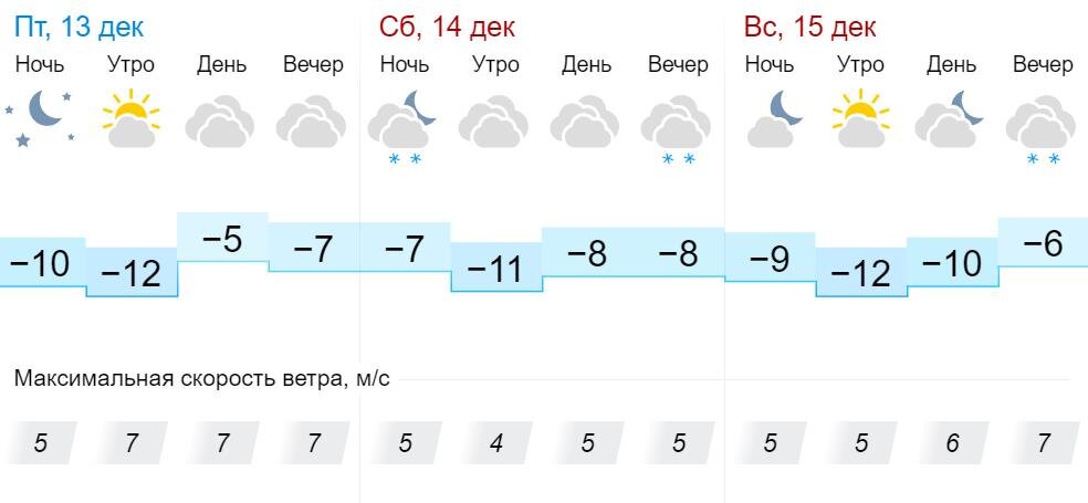 Прогноз погоды кировский на 10 дней