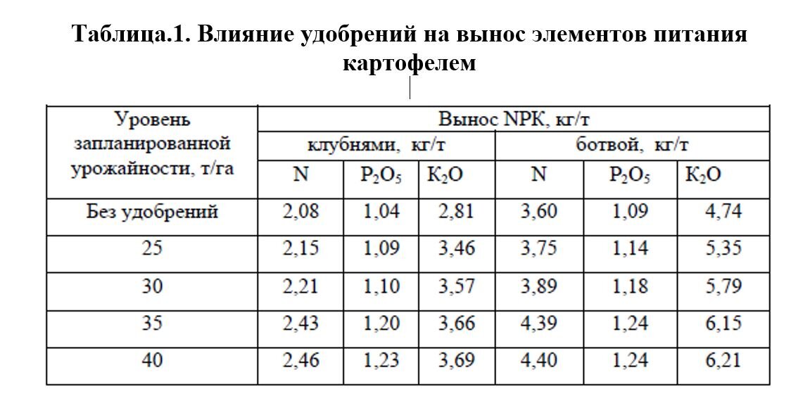 Вынос питательных веществ с урожаем овощных культур