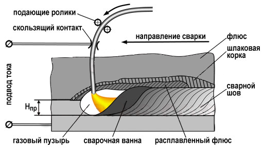 Автоматическая сварка под флюсом – дуговая сварка проволокой (проволочным электродом) под слоем флюса с механизированными операциями подачи проволоки и перемещения дуги вдоль линии шва.