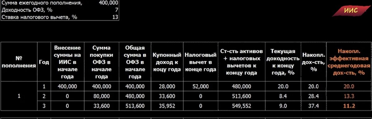 Предварительный расчет инвестирования 400000 рублей в ОФЗ на ИИС под 7% годовых  на три года взятый из открытых источников.