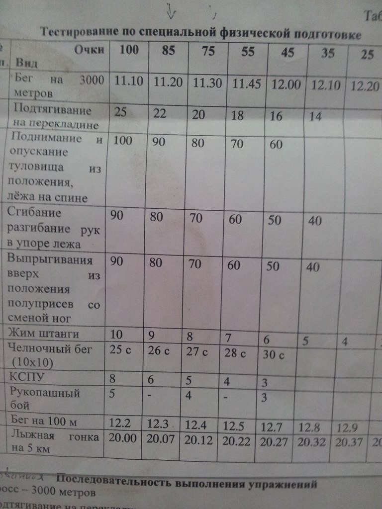Нормативы ппс. Спецназ ФСБ нормативы физической подготовки. ФСБ физ подготовка нормативы. Нормативы спецназа ФСБ по физической подготовке. Нормативы физической подготовки ФСБ.