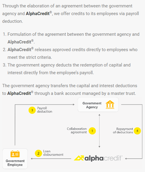 Схема погашения кредита в AlphaCredit. Источник: сайт компании.