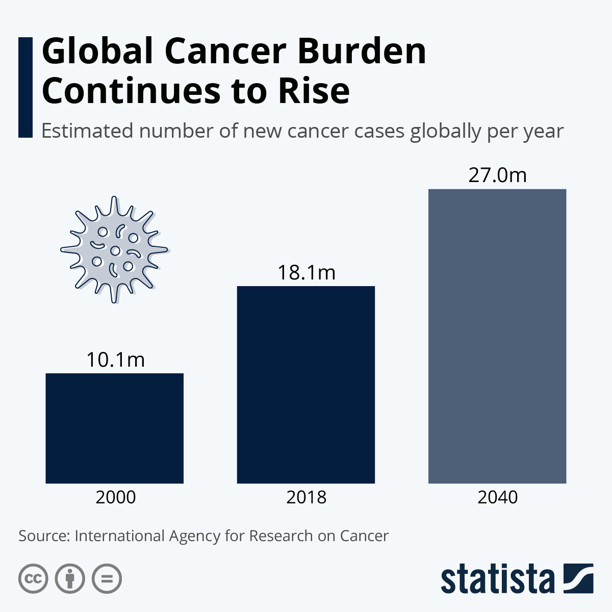 Количество новых выявленных случаев рака, International Agency for Research on Cancer, графика statista.com