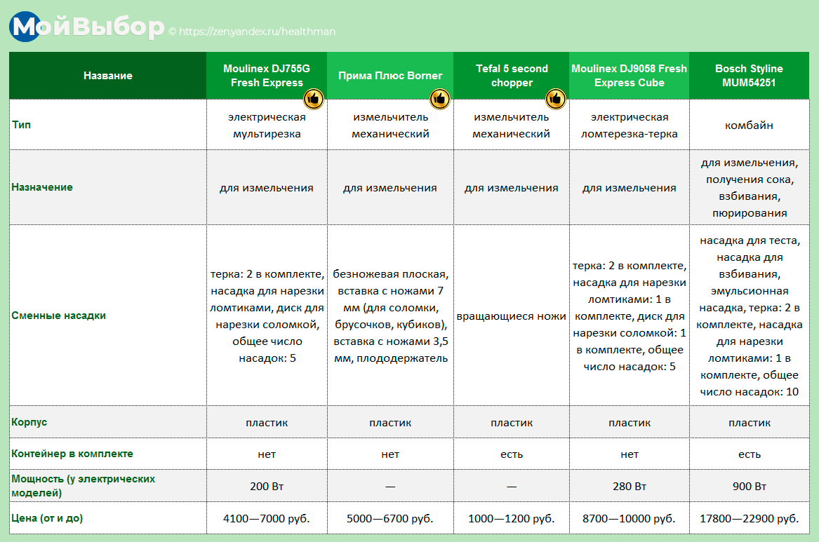 Лучшие овощерезки 2020 года: рейтинг механических и электрических моделей ( топ-10) | Мой выбор | Дзен