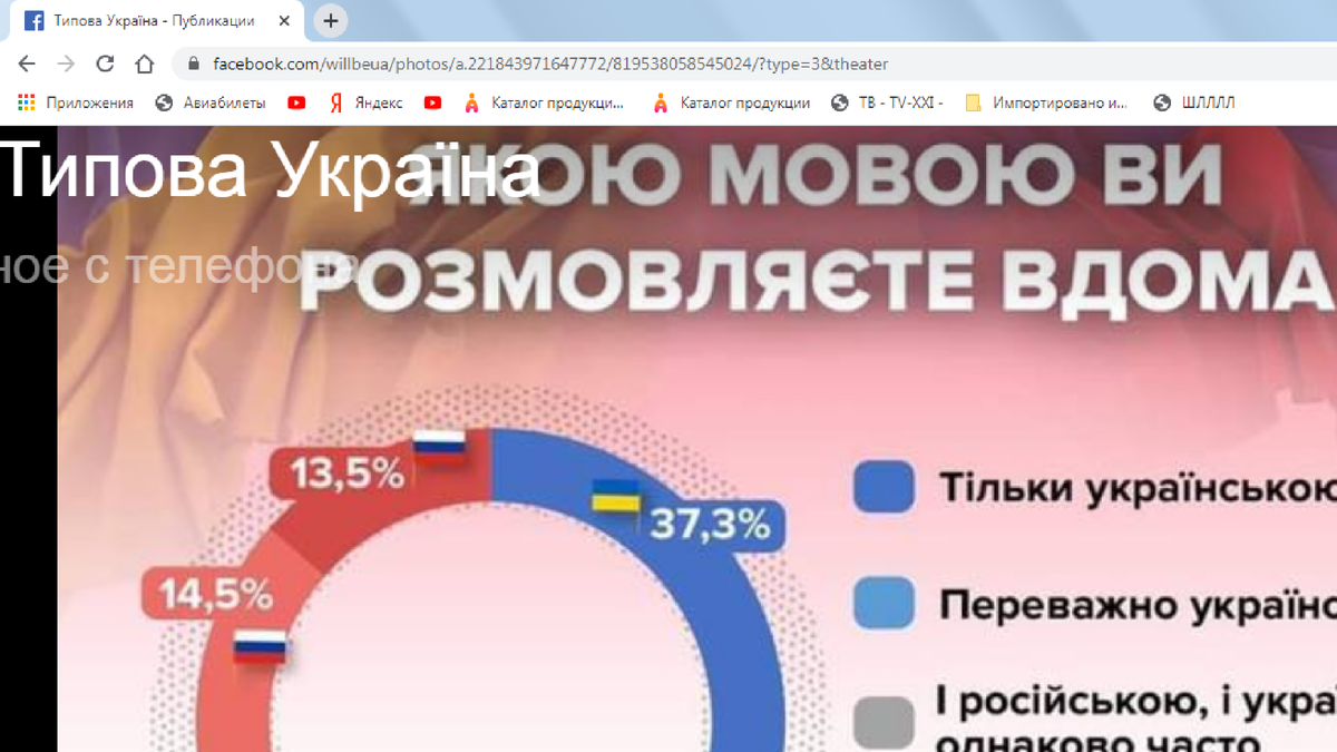 На Украине считают, что на русском языке общаются только 13,5%.