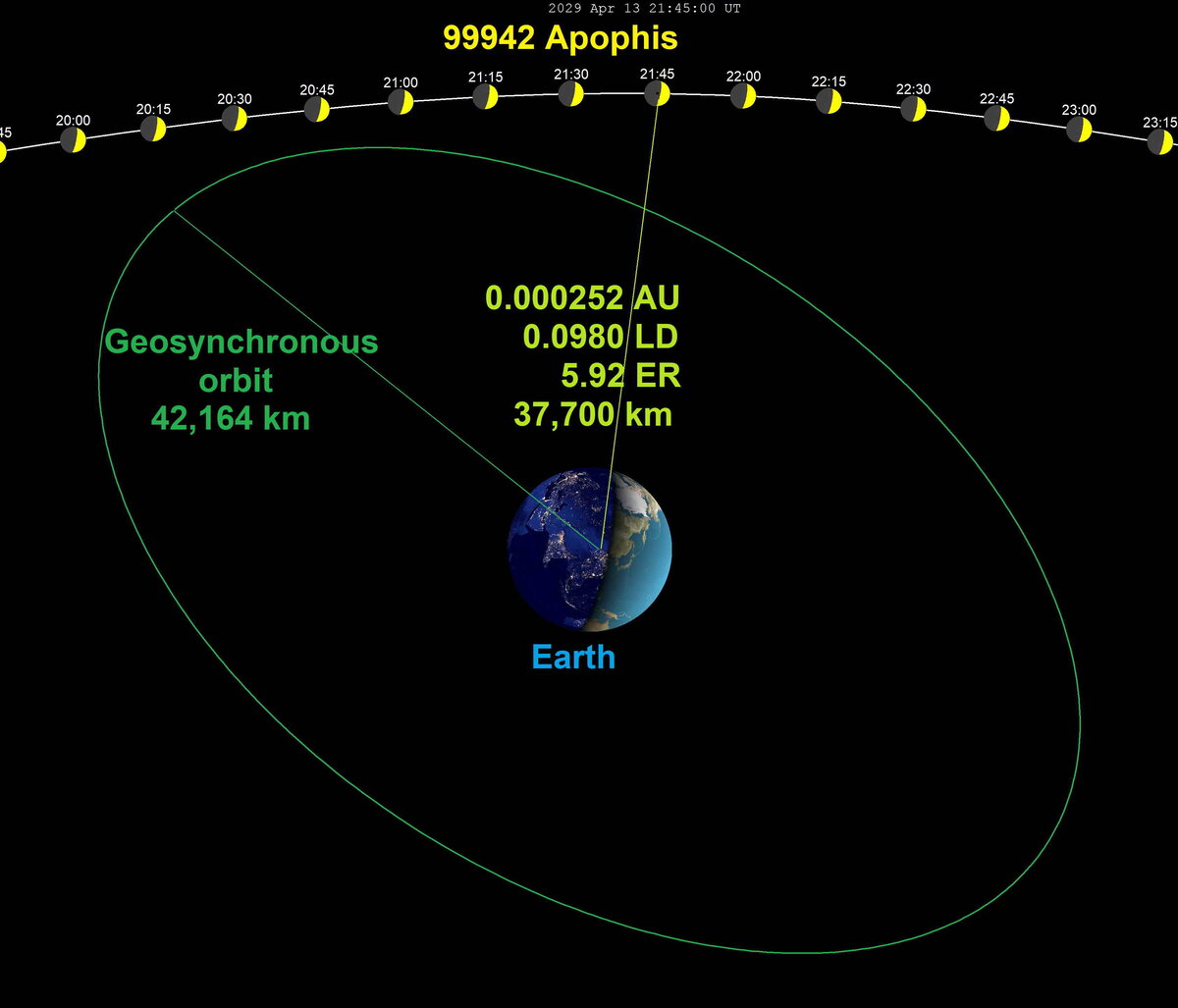 2029 год 31 мая что случится. Апофис астероид 2029. 99942 Апофис. 2029 Год астероид Апофис земля. 13 Апреля 2029 года астероид Апофис.