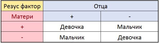 Пол ребенка по группе крови родителей таблица