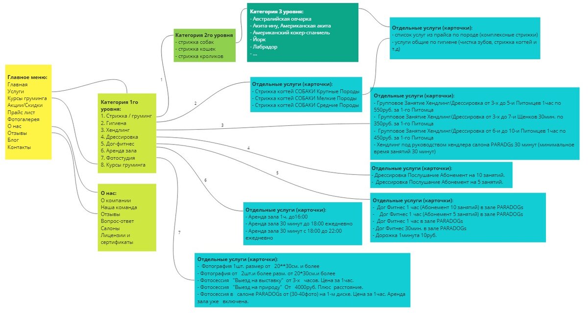 Структура разделов сайта.